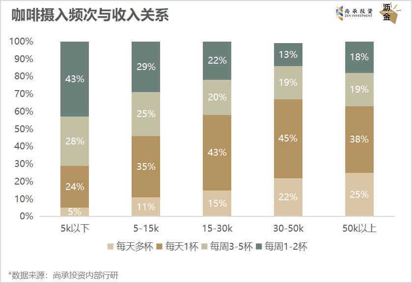 深度 | 连锁咖啡黄金期,已来!