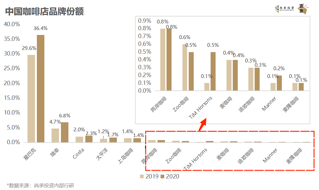 深度 | 连锁咖啡黄金期,已来!