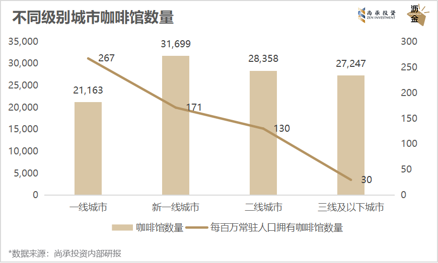 深度 | 连锁咖啡黄金期,已来!