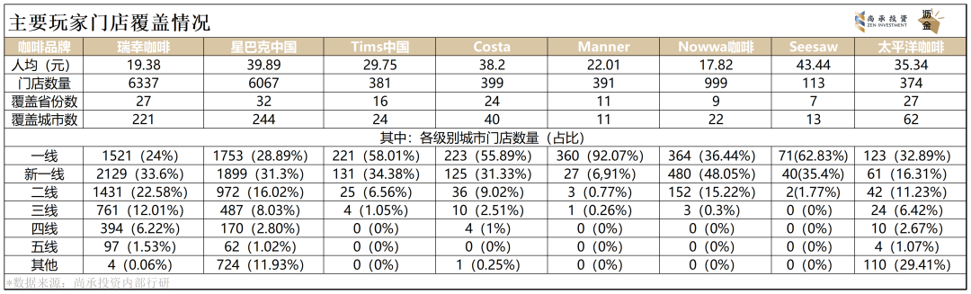 深度 | 连锁咖啡黄金期,已来!