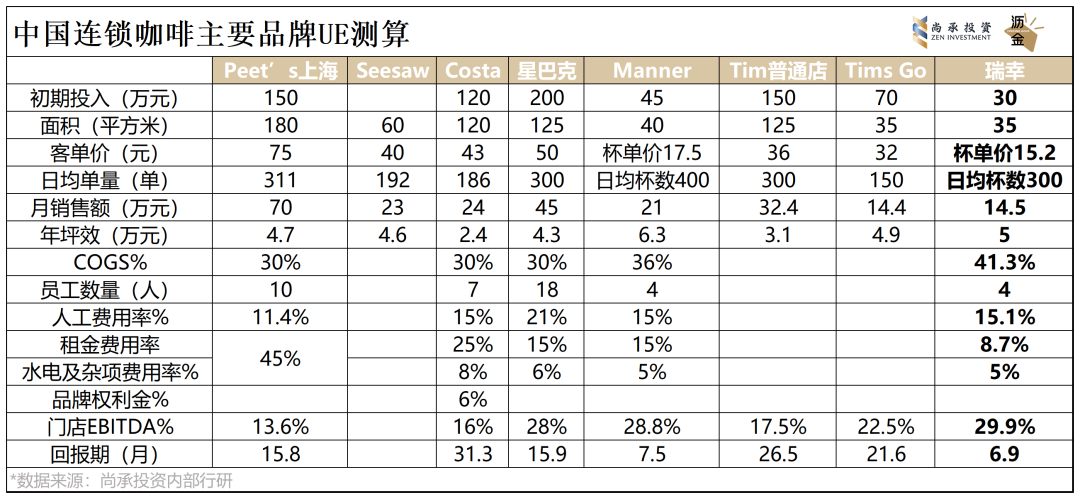 深度 | 连锁咖啡黄金期,已来!