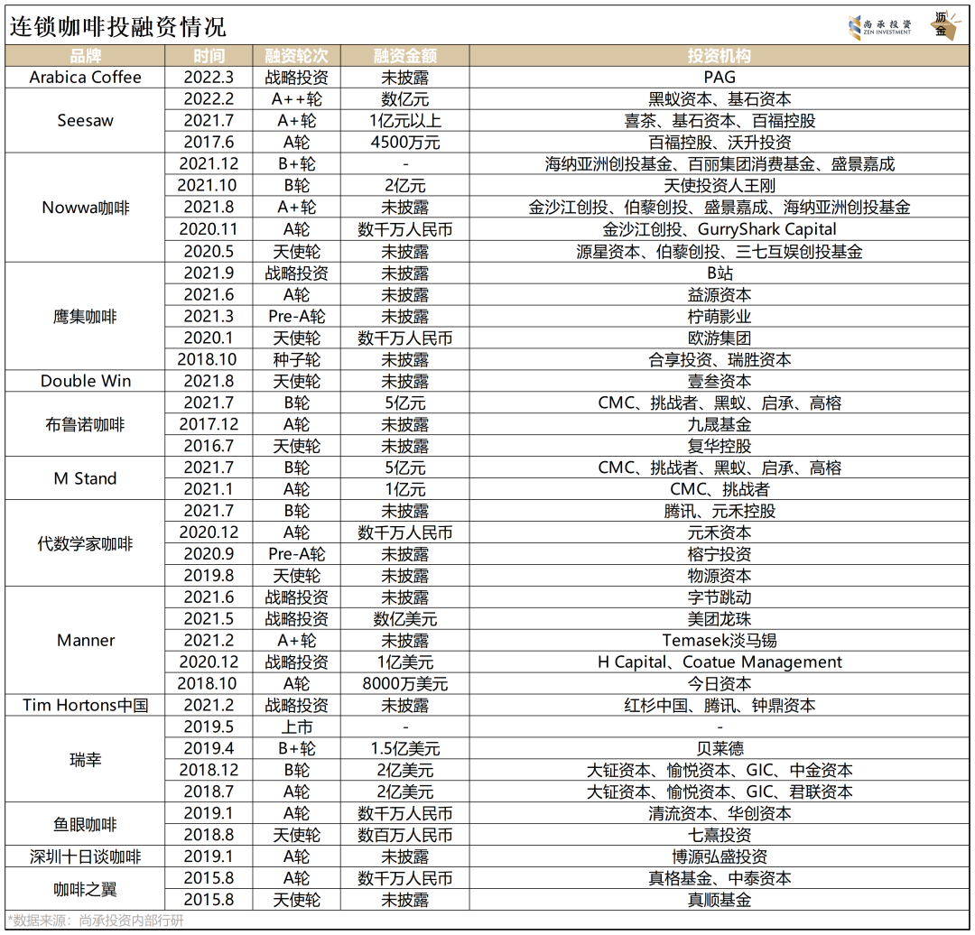 深度 | 连锁咖啡黄金期,已来!