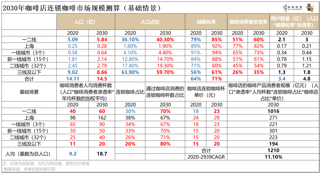 深度 | 连锁咖啡黄金期,已来!