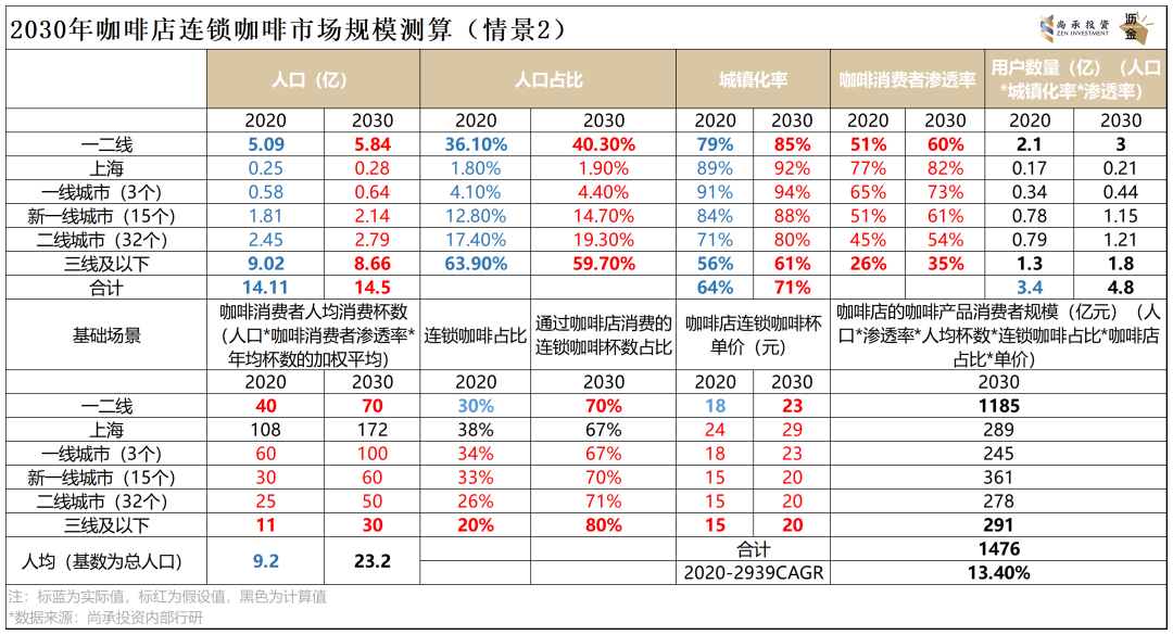 深度 | 连锁咖啡黄金期,已来!