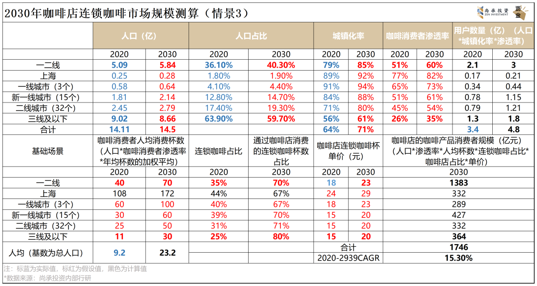 深度 | 连锁咖啡黄金期,已来!