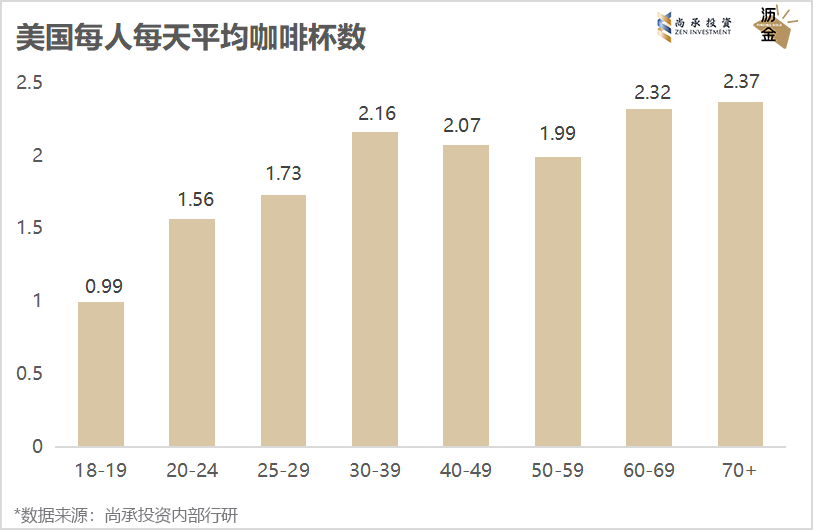 深度 | 连锁咖啡黄金期,已来!