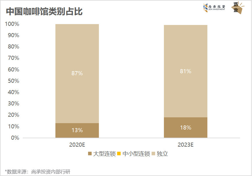深度 | 连锁咖啡黄金期,已来!