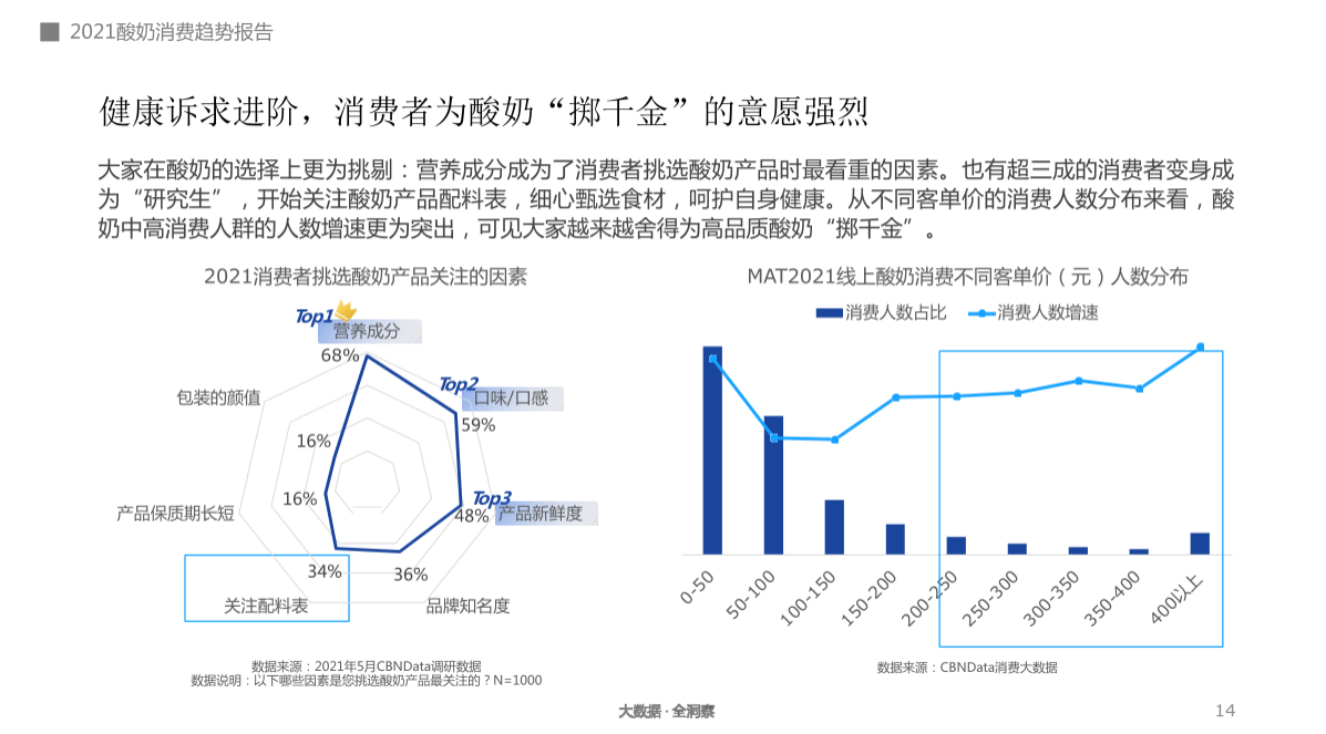酸奶“卷”向高端，这门生意是否好做？