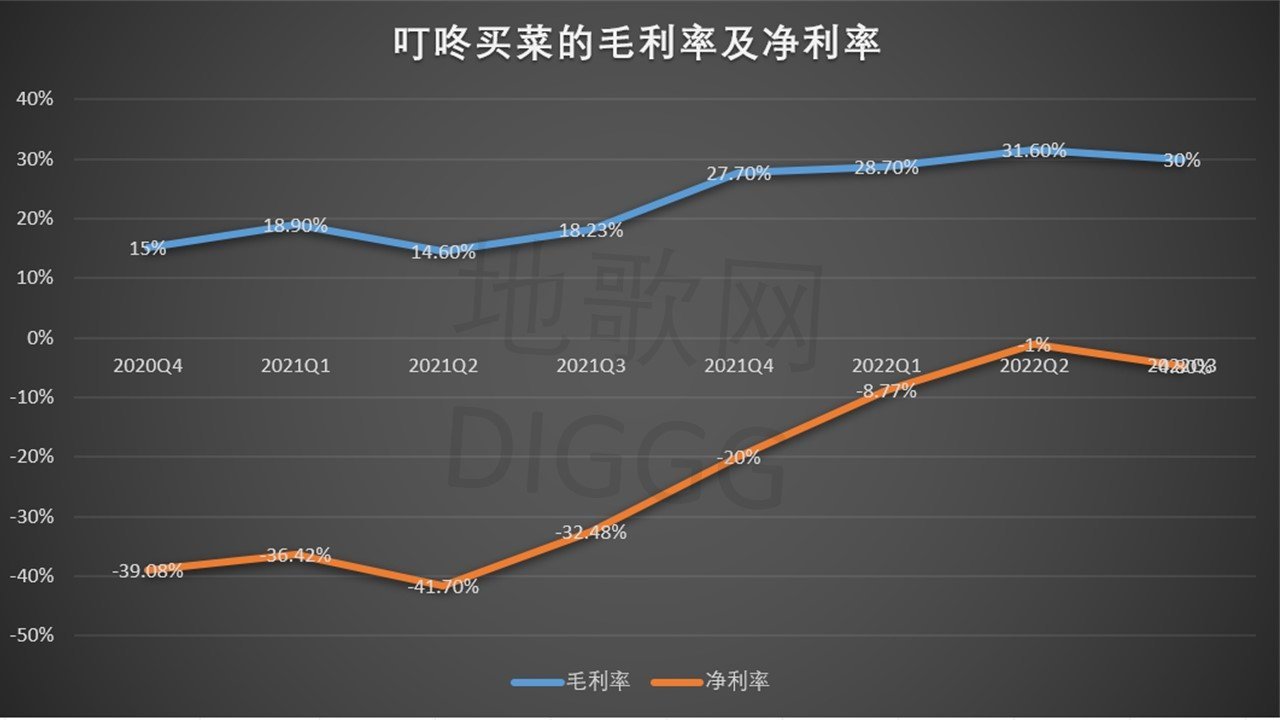 叮咚买菜的“马拉松”:商业模式困境下的艰难突围