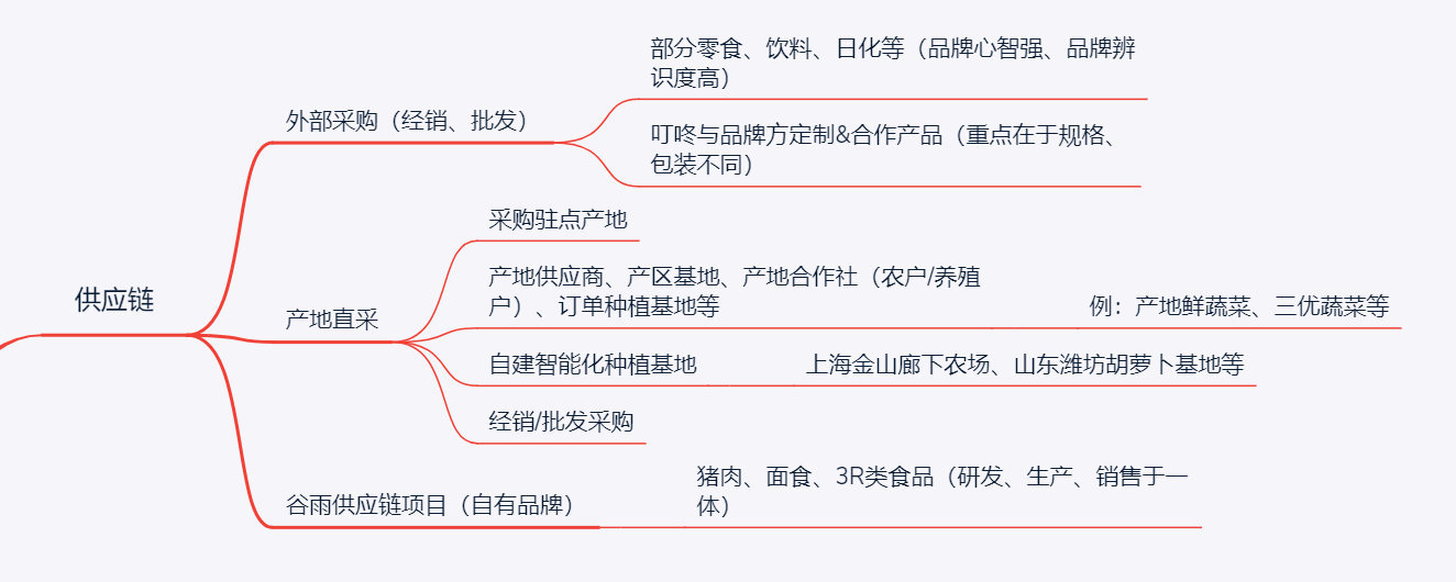 叮咚买菜的“马拉松”:商业模式困境下的艰难突围