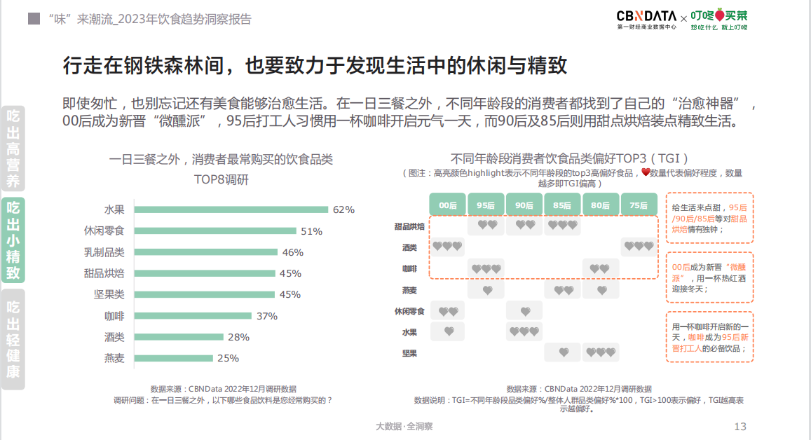 叮咚买菜《饮食趋势洞察报告》:00后成新晋“微醺派”,95后打工人咖啡不离手