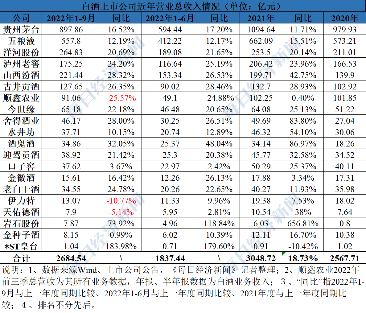 习酒、郎酒新进入 下一个是古井贡?白酒200亿军团扩容,资本将是行业竞争新推手