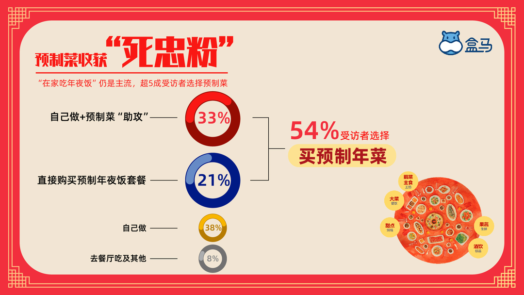 预制菜再次稳占春节餐桌,小众特色年菜“反套路”上位