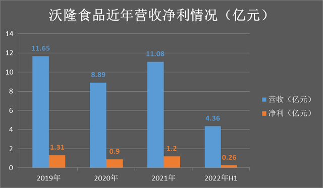 沃隆食品的IPO之路,荆棘丛生