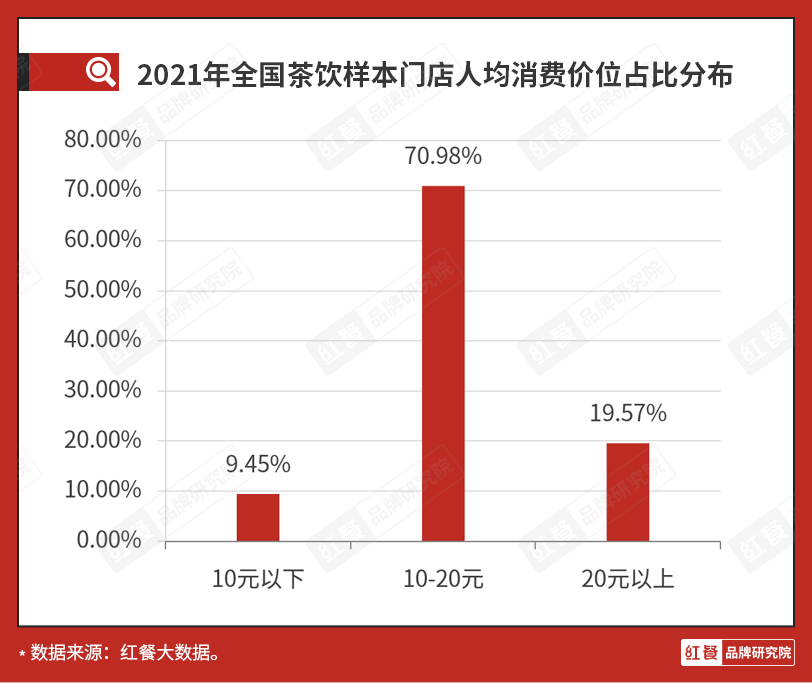 元咖啡、8元奶茶,揭秘平价餐饮背后的生意经"