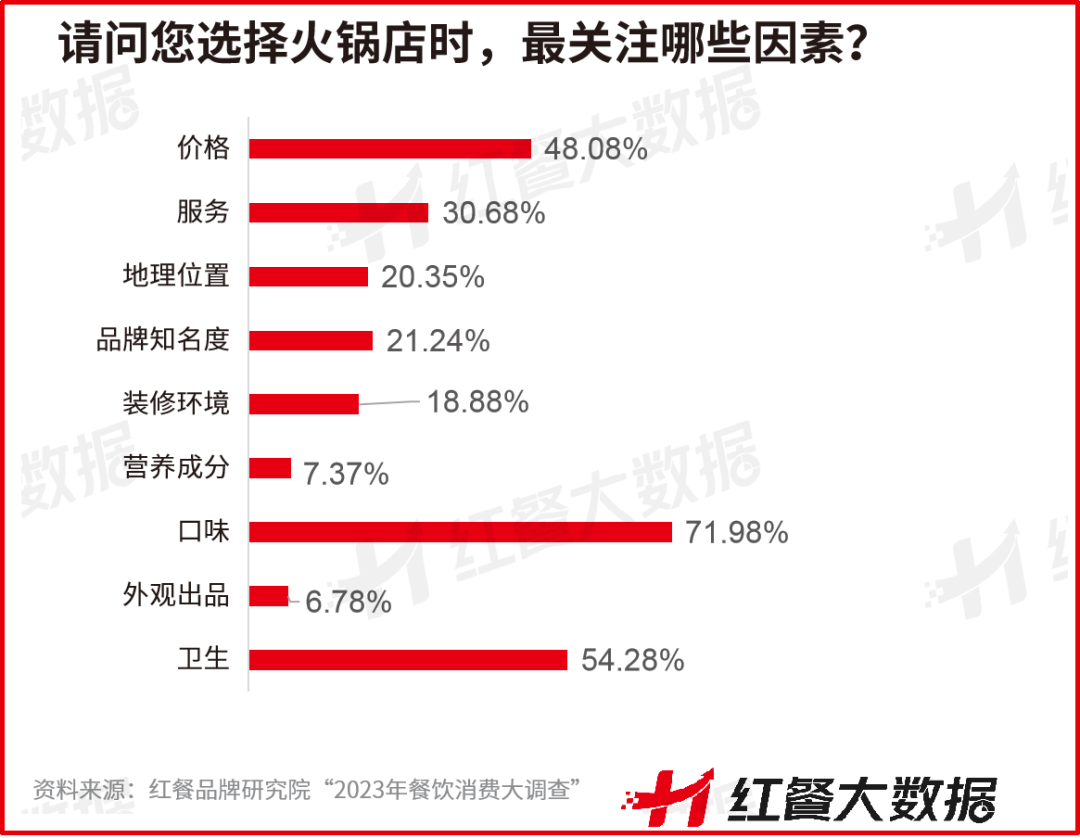 组关键词,读懂2023年火锅赛道发展趋势"