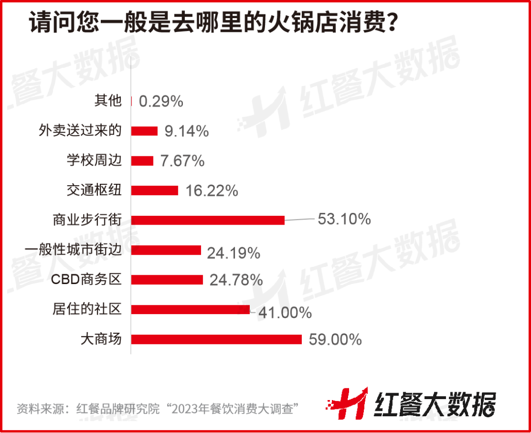 组关键词,读懂2023年火锅赛道发展趋势"