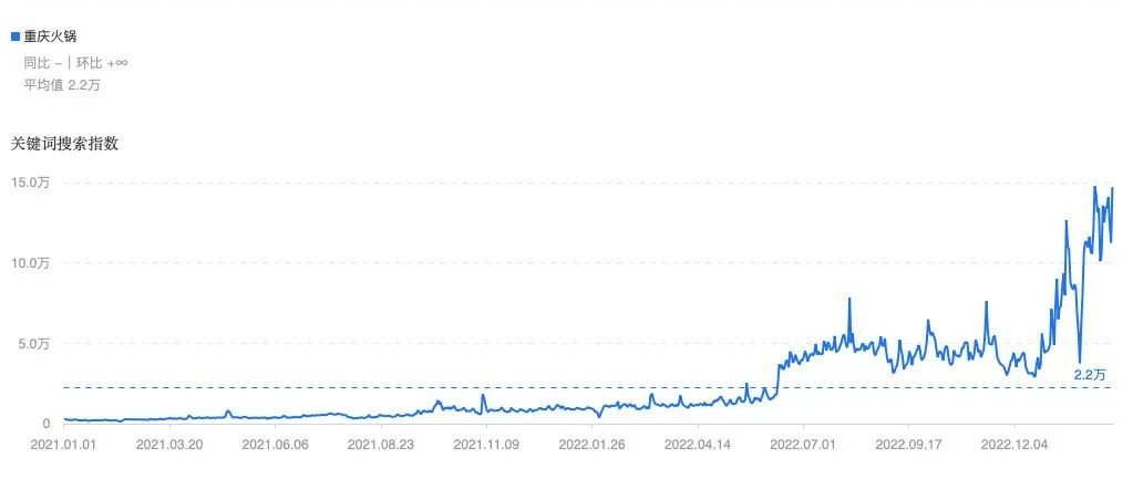 组关键词,读懂2023年火锅赛道发展趋势"