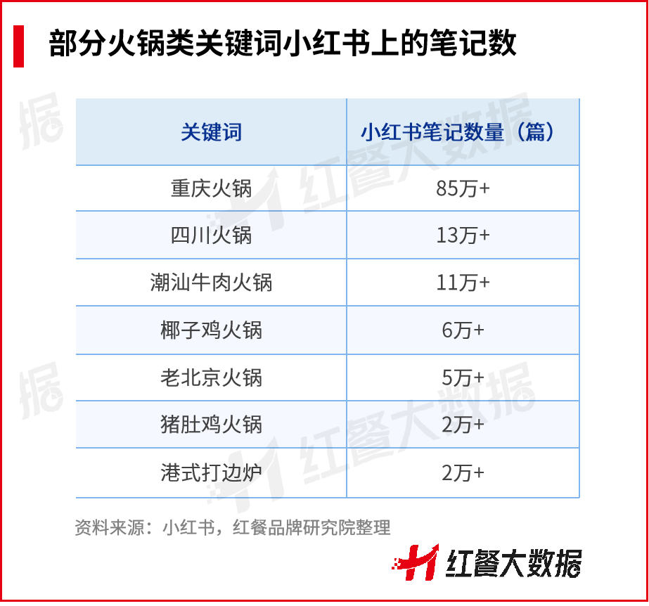组关键词,读懂2023年火锅赛道发展趋势"