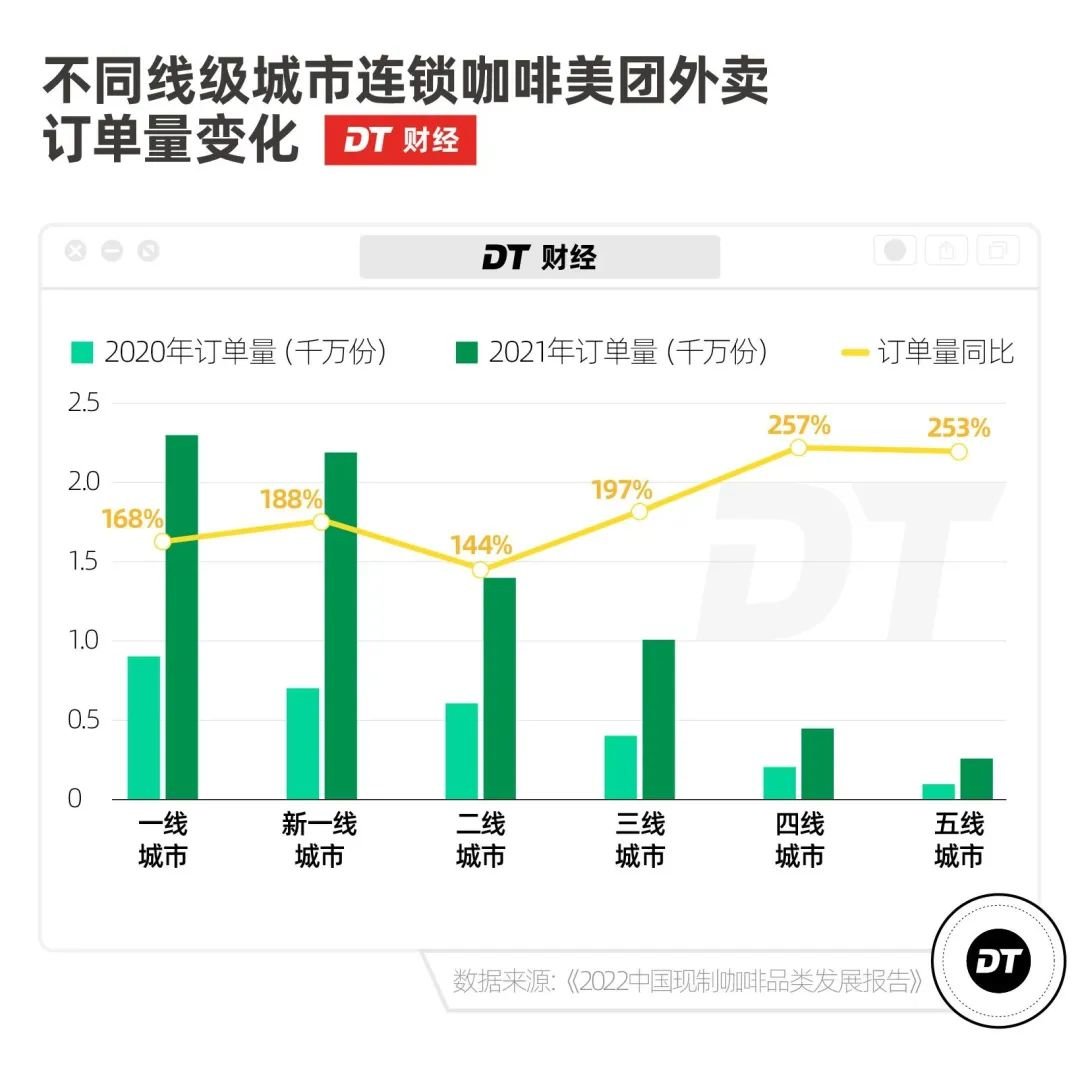 咖啡攻陷中国县城