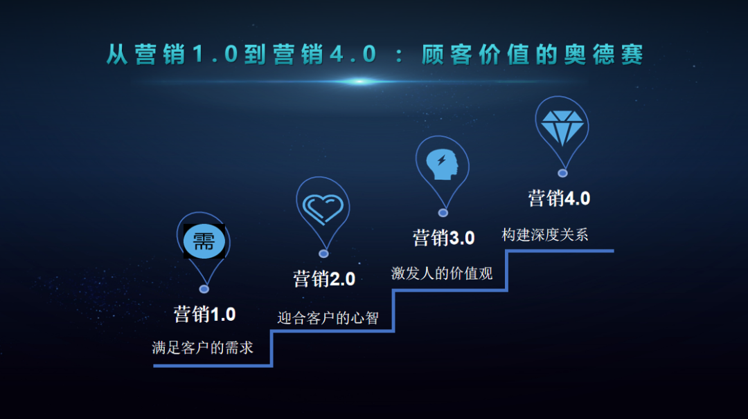 营销5.0:最终目的,是用新科技影响用户