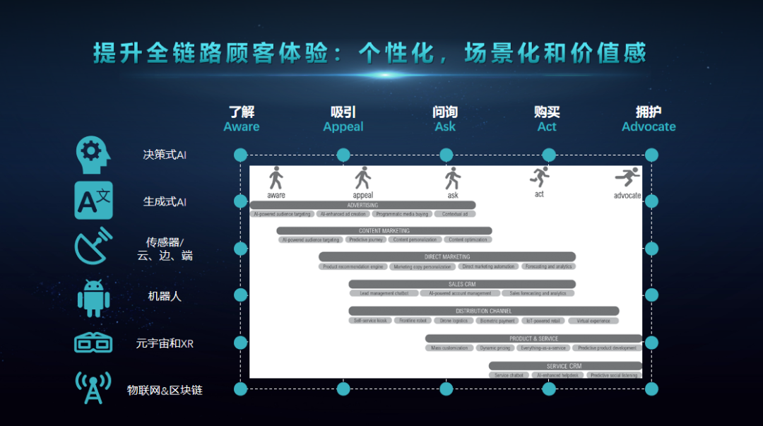 营销5.0:最终目的,是用新科技影响用户