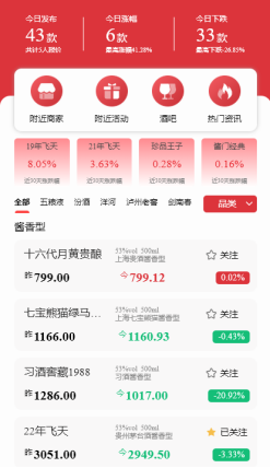 向私域寻增量?微助酒业DTC生态助力酒商挖掘利润