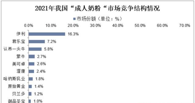 飞鹤押宝“成人奶粉”，能二次“起飞”吗？