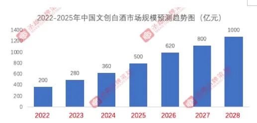 白酒业开启新消费周期:文创、收藏酒崛起