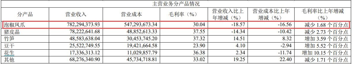 有友食品业绩陷“冰点”:凤爪再难撑百亿市值