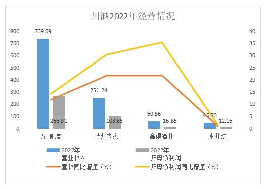 “川酒六朵金花”盘点:泸州老窖人均薪酬达33.7万元