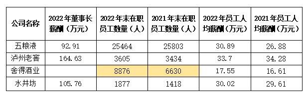 “川酒六朵金花”盘点:泸州老窖人均薪酬达33.7万元