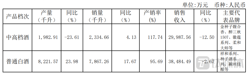 金种子酒:以产品结构升级提升毛利率,今年力争扭亏