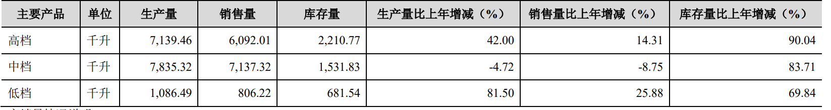 金徽酒产品库存大增,“陇南春”暂不上市|直击业绩会