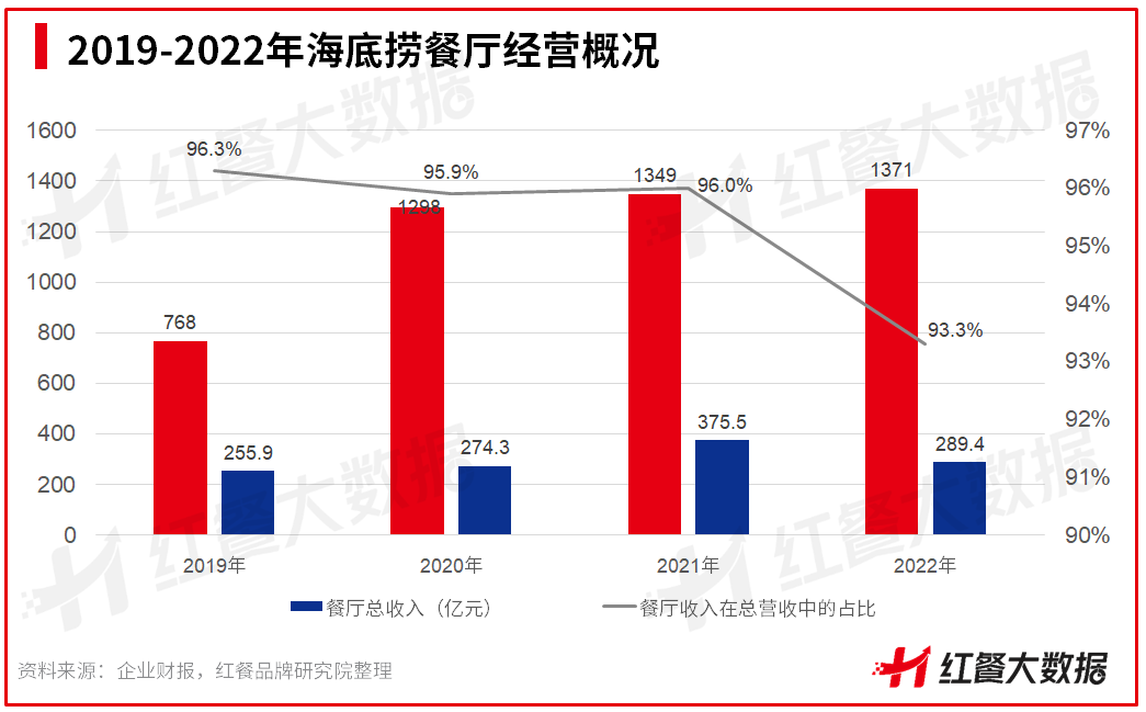 海底捞一扫颓势,张勇:10月就能回到疫情前的水平