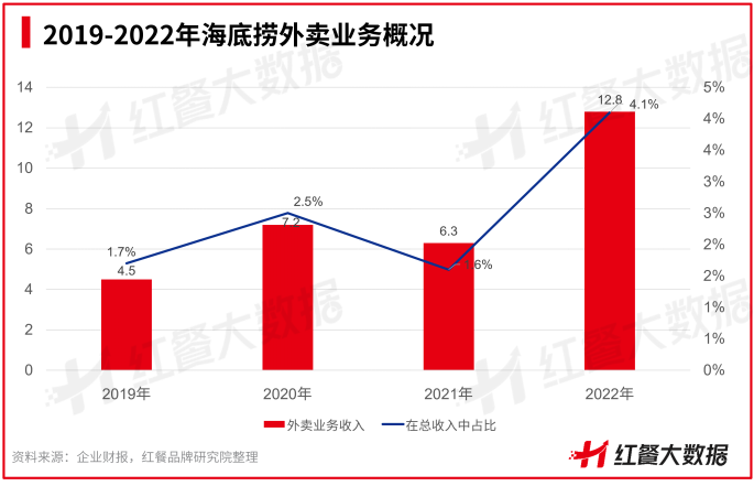 海底捞一扫颓势,张勇:10月就能回到疫情前的水平
