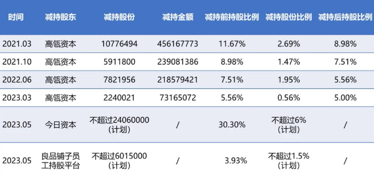 资本减持、高端化失败,良品铺子难言轻松
