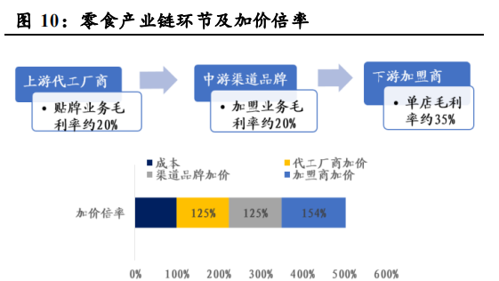 资本减持、高端化失败,良品铺子难言轻松