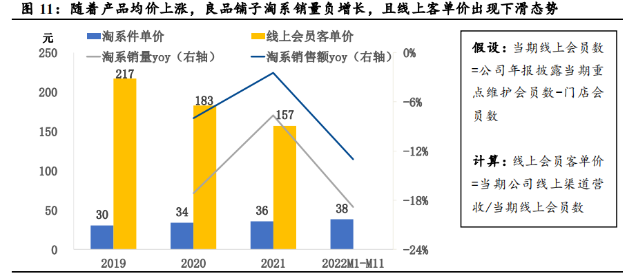 资本减持、高端化失败,良品铺子难言轻松