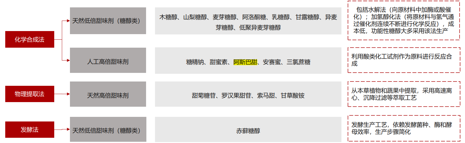 阿斯巴甜搅动代糖产业,天然甜味剂成最大赢家?