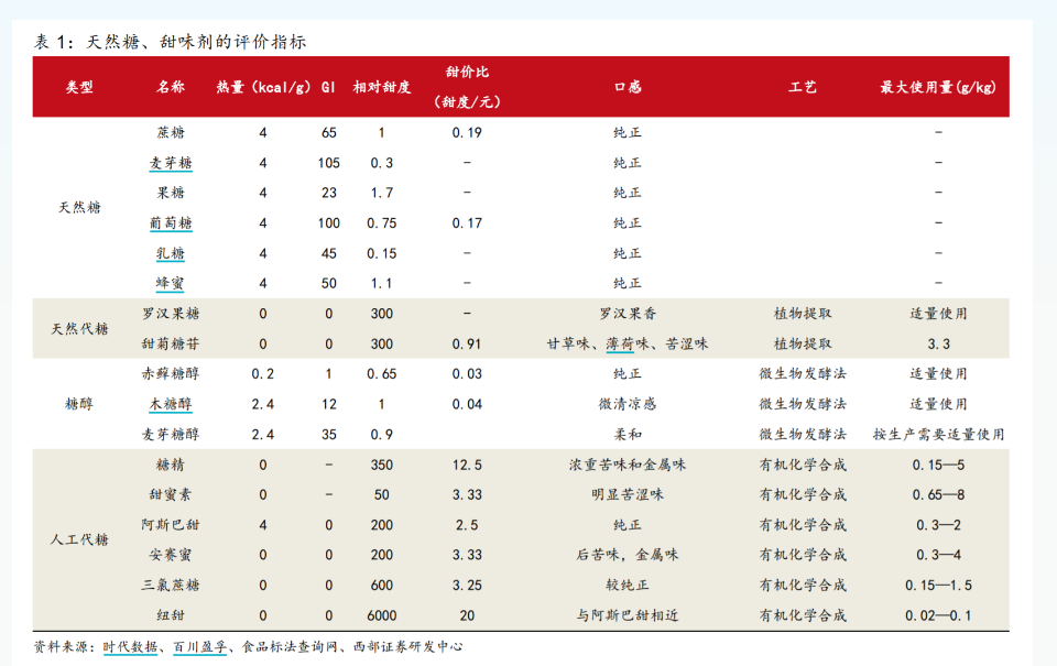阿斯巴甜搅动代糖产业,天然甜味剂成最大赢家?
