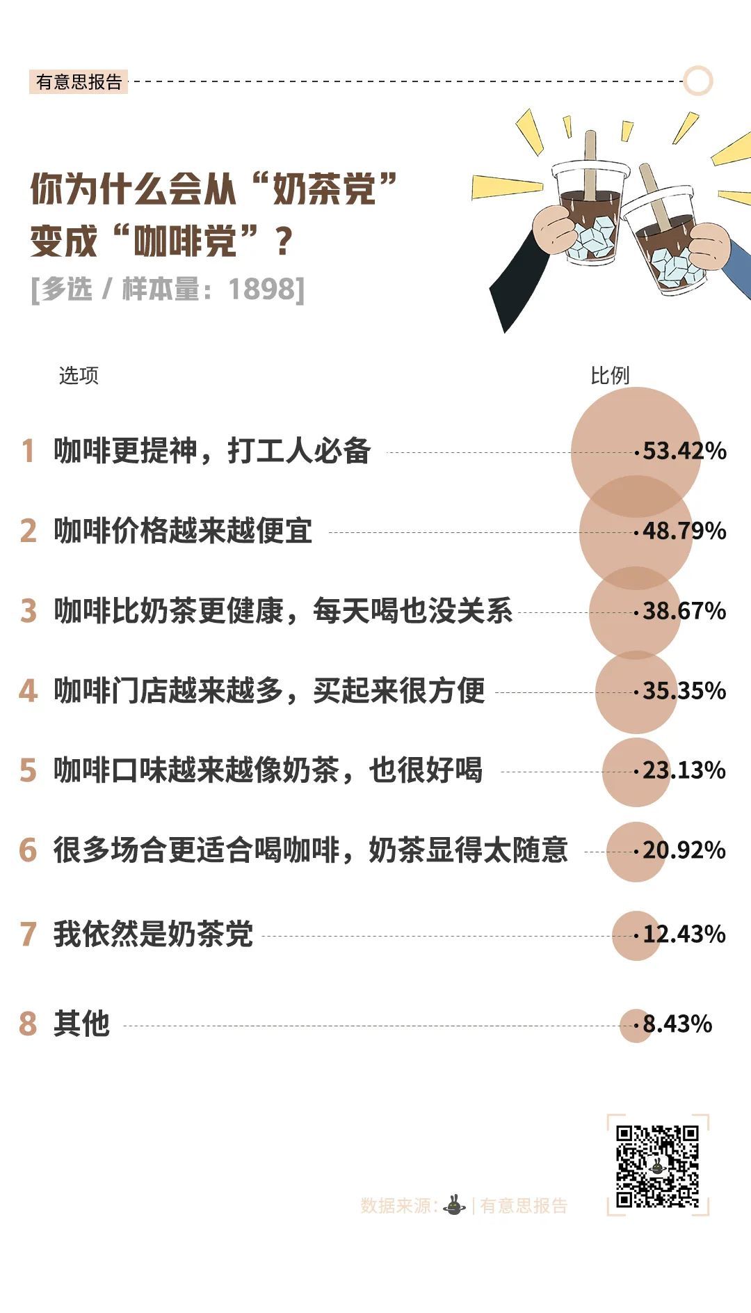 块9的咖啡,抢了喜茶、奈雪的生意?"