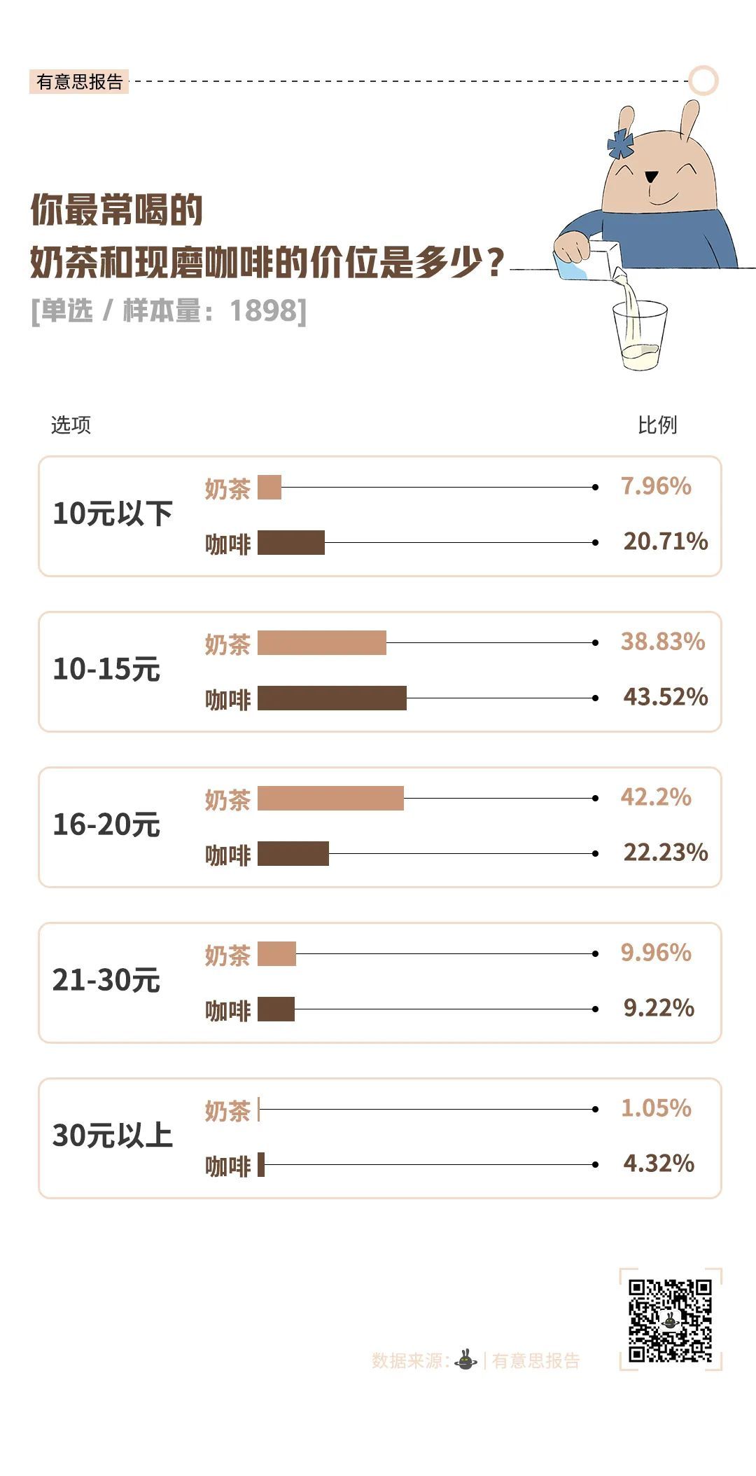块9的咖啡,抢了喜茶、奈雪的生意?"