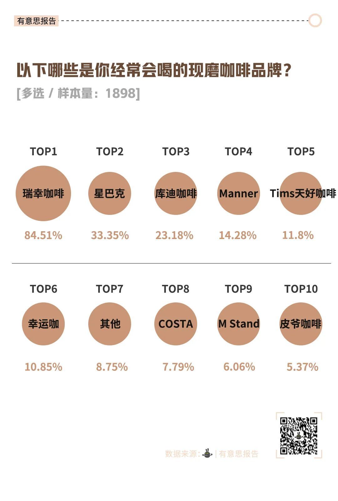 块9的咖啡,抢了喜茶、奈雪的生意?"