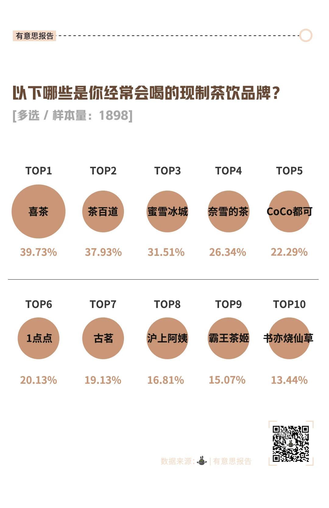 块9的咖啡,抢了喜茶、奈雪的生意?"