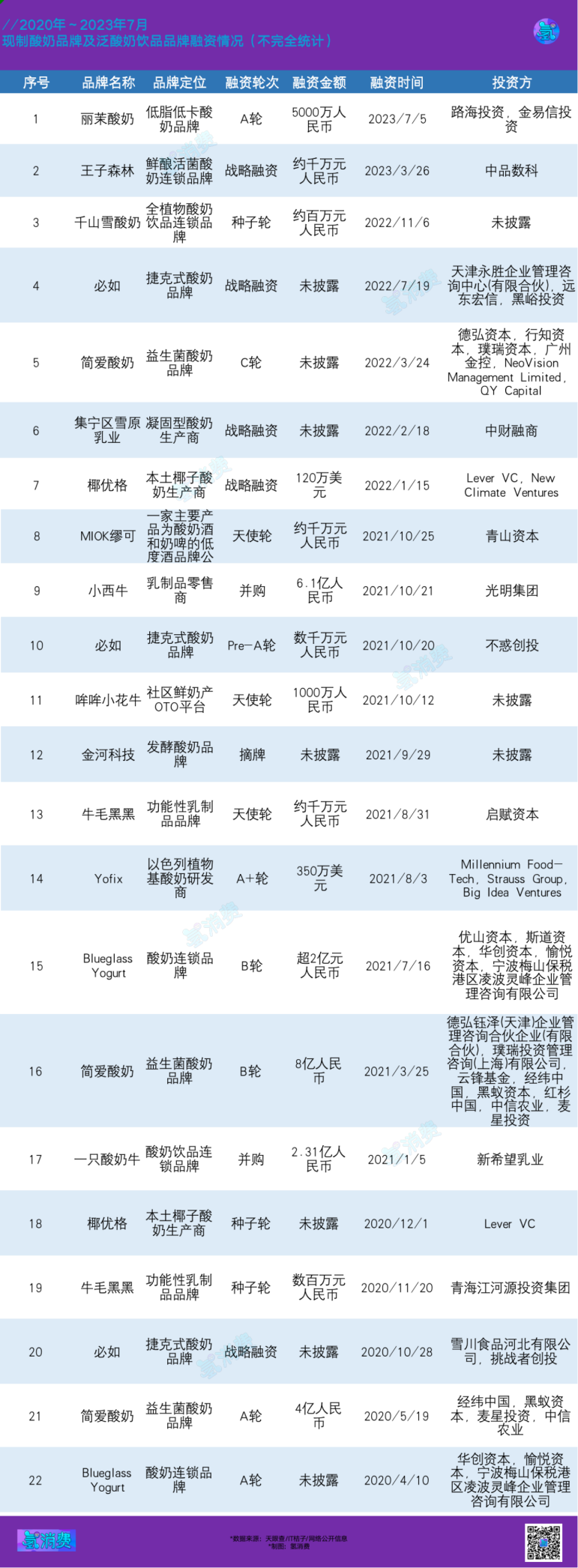 踩着新茶饮上位,谁在为现制酸奶买单?