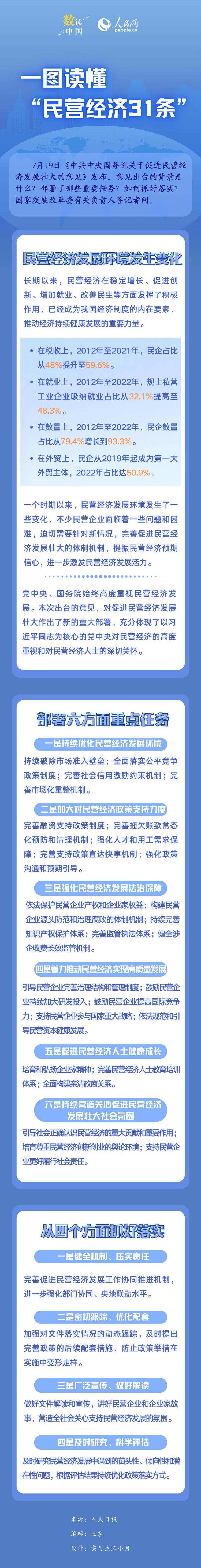 数读中国 | 一图读懂“民营经济31条”