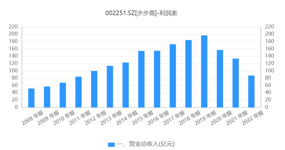 00多万难倒步步高?年亏25亿、债务压力剧增、靠小额贷苦苦支撑"