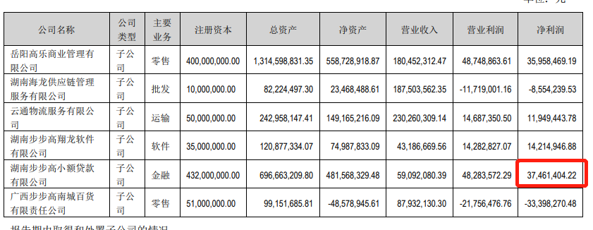 00多万难倒步步高?年亏25亿、债务压力剧增、靠小额贷苦苦支撑"
