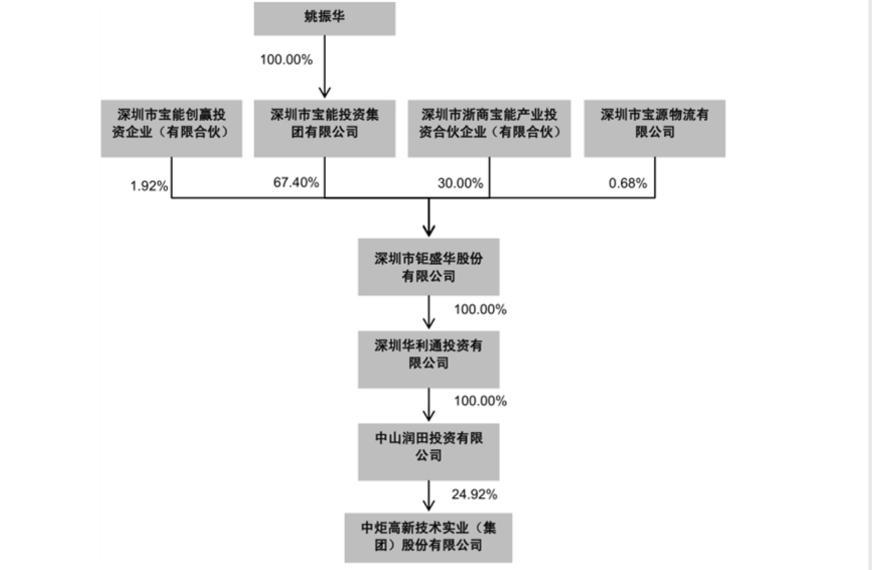 姚老板亲自下场“夺炬”，“酱油第二股”为何这么香？
